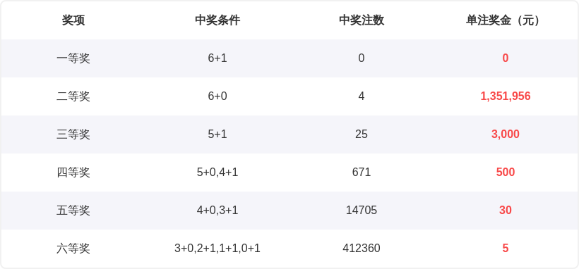 彩海探秘,年双色球第,期独家推荐,重庆体彩,重庆体彩网,重庆体彩网官网,体育彩票,体彩大乐透,竞彩足球,体彩公益